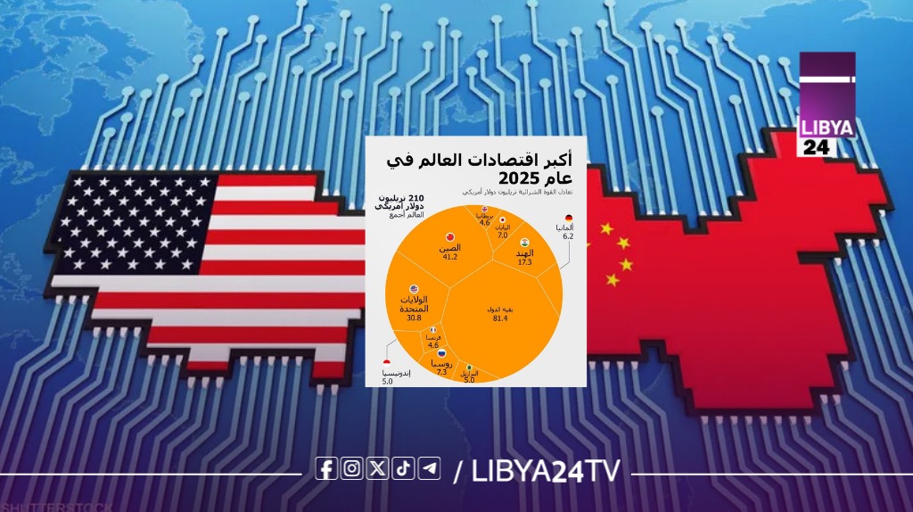 تقرير دولي: الصين تتربع على عرش الاقتصاد العالمي وأمريكا تلاحق والهند تقترب بقوة من القمة